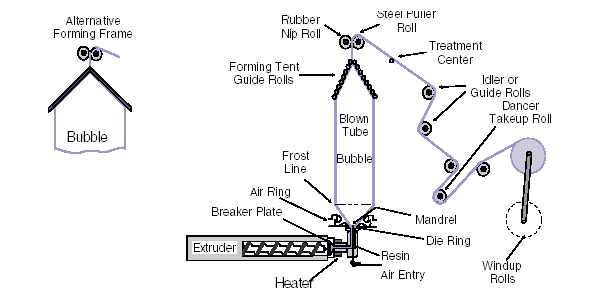 فرایند تولید فیلم پلی اتیلن